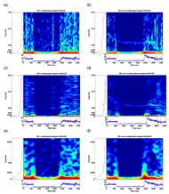 This figure shows spectrogram of subject S01 in both cooling and non-cooling in two different window length (WLEN): (a) cooling (WLEN=64), (b) non-cooling (WLEN=64), (c) cooling (WLEN=256),  (d) non-cooling (WLEN=256), (e) cooling zoom in at frequency <0.05 (WLEN=256), and (f) non-cooling zoom in at frequency <0.05 (WLEN=256). Take (a) as example, the left panel is the frequency marginal (Eq. 2), and the bottom panel is the time domain skin blood flow.  